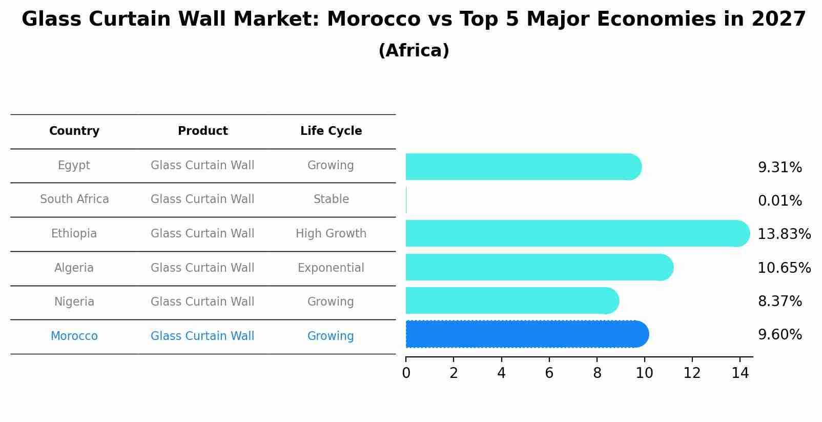 Glass Curtain Wall Market: Morocco vs Top 5 Major Economies in 2027 (Africa)