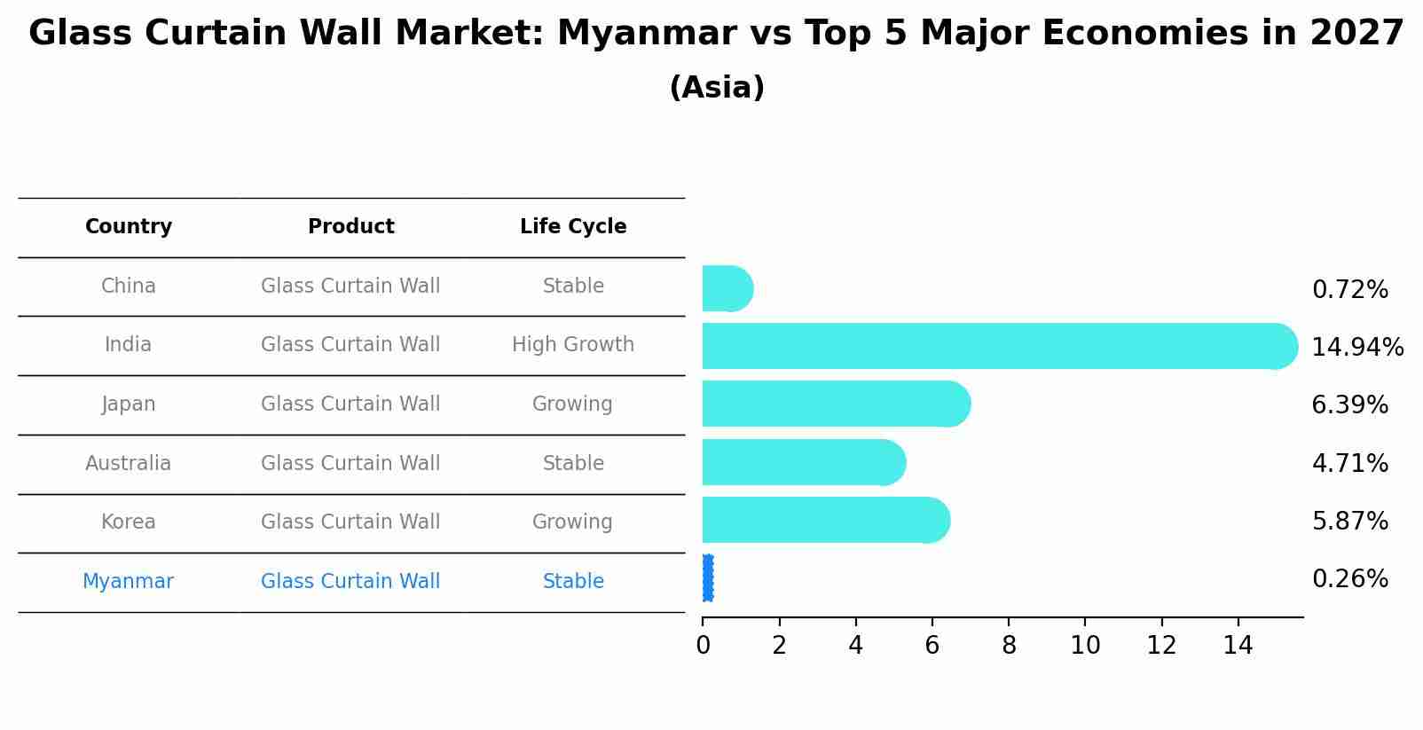 Glass Curtain Wall Market: Myanmar vs Top 5 Major Economies in 2027 (Asia)
