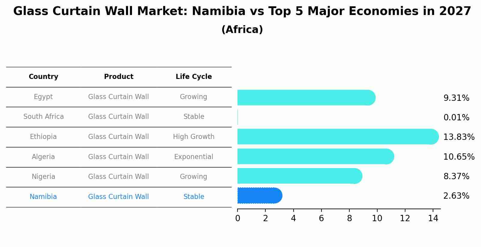 Glass Curtain Wall Market: Namibia vs Top 5 Major Economies in 2027 (Africa)