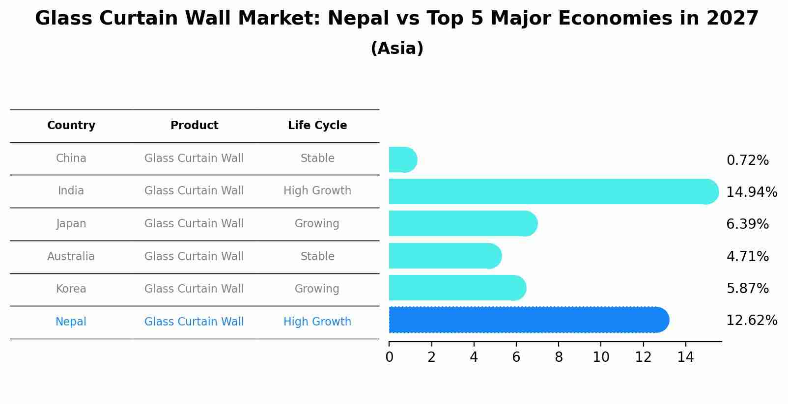 Glass Curtain Wall Market: Nepal vs Top 5 Major Economies in 2027 (Asia)