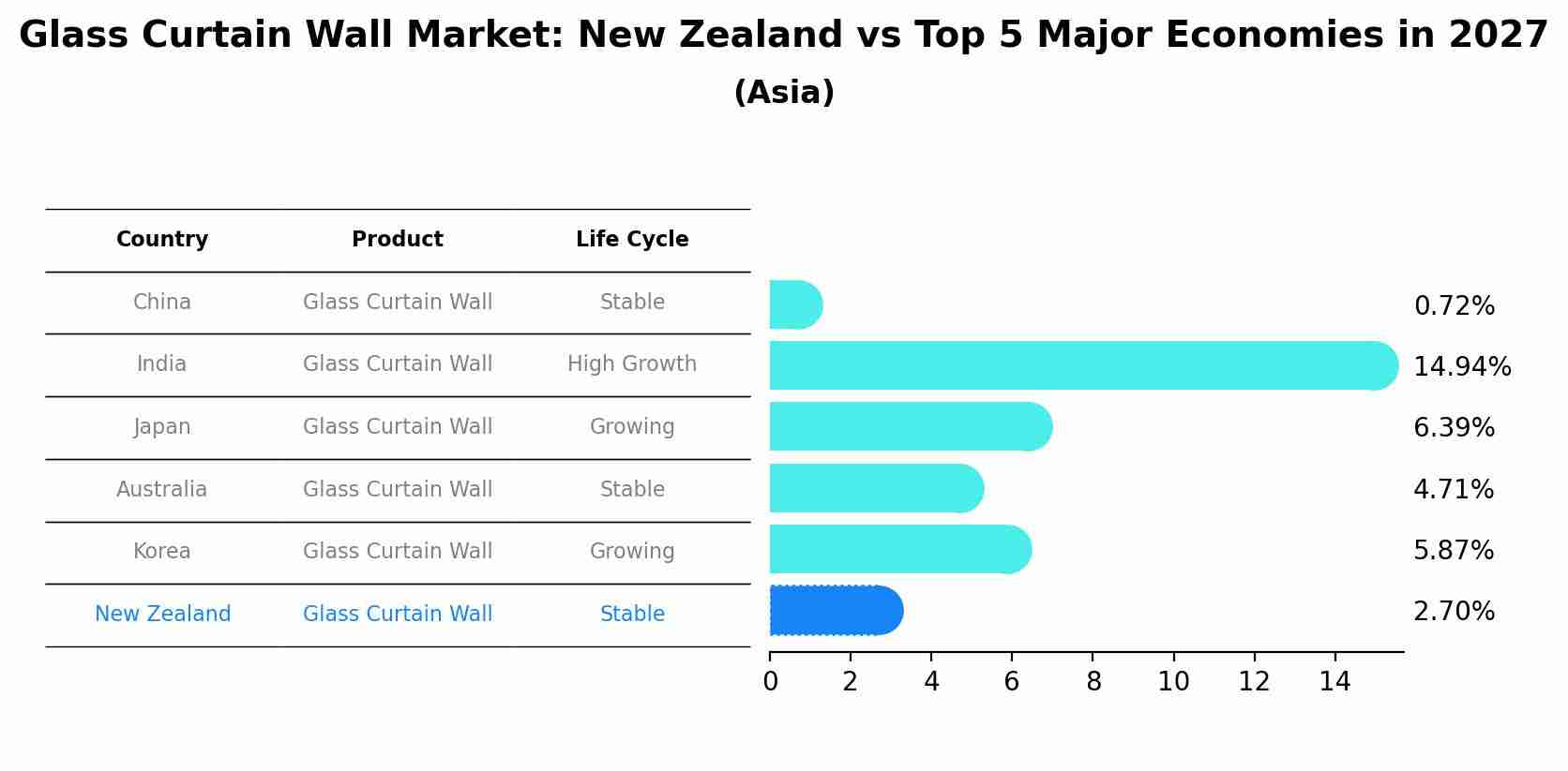 Glass Curtain Wall Market: New Zealand vs Top 5 Major Economies in 2027 (Asia)