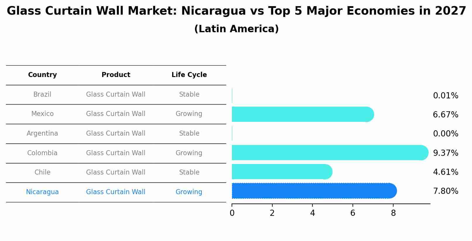 Glass Curtain Wall Market: Nicaragua vs Top 5 Major Economies in 2027 (Latin America)