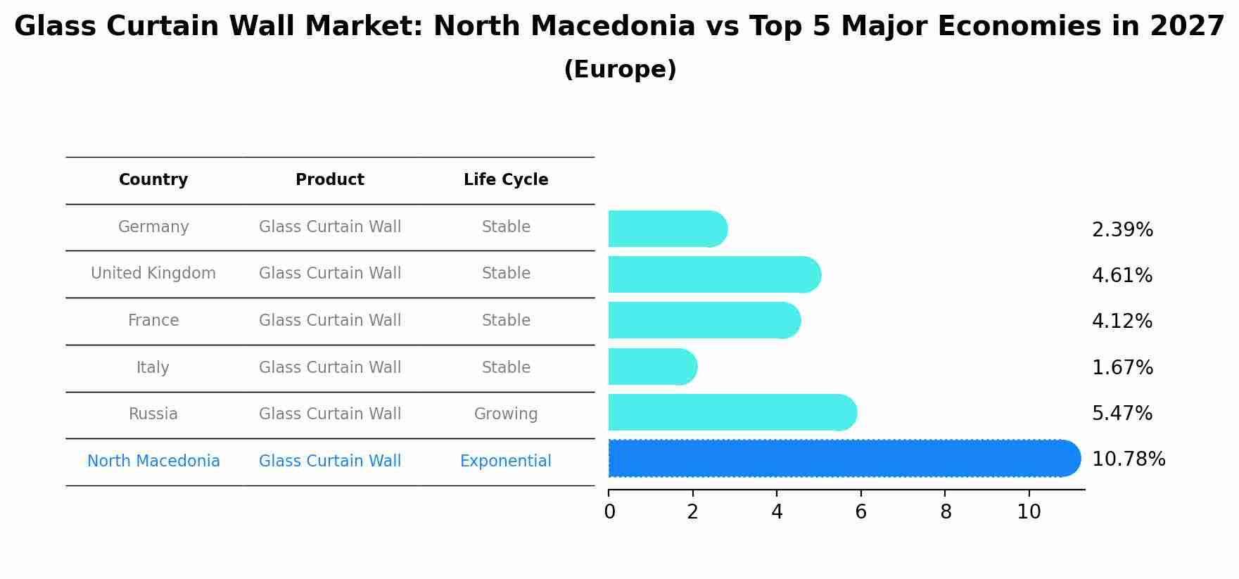 Glass Curtain Wall Market: North Macedonia vs Top 5 Major Economies in 2027 (Europe)