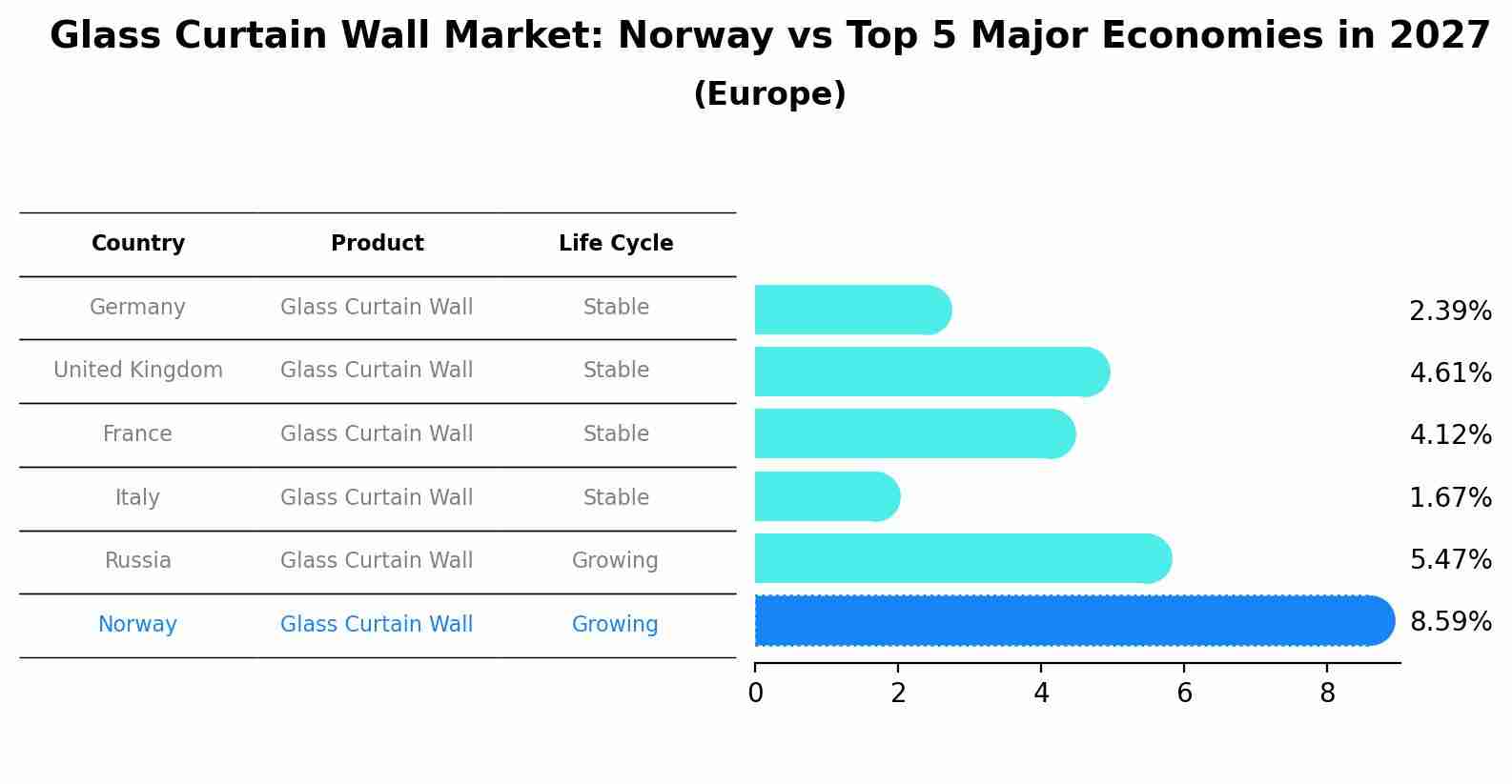 Glass Curtain Wall Market: Norway vs Top 5 Major Economies in 2027 (Europe)