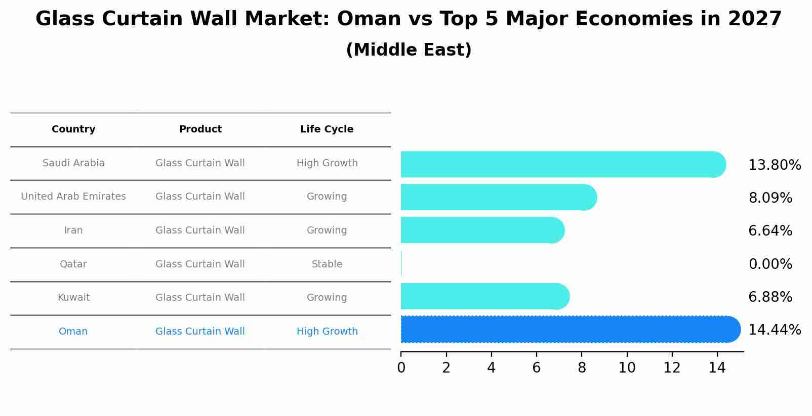 Glass Curtain Wall Market: Oman vs Top 5 Major Economies in 2027 (Middle East)