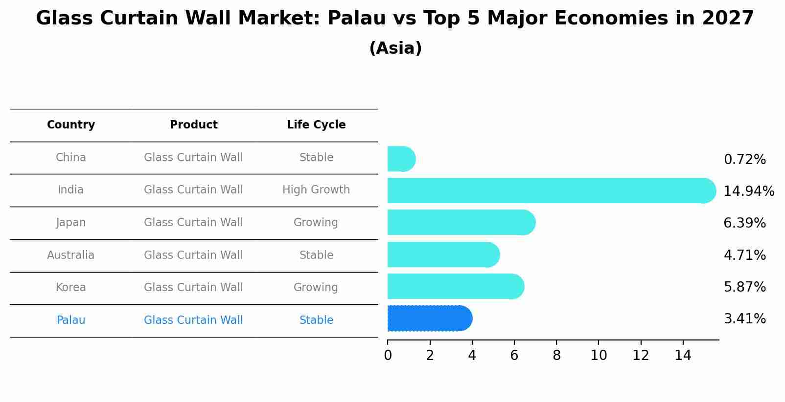 Glass Curtain Wall Market: Palau vs Top 5 Major Economies in 2027 (Asia)