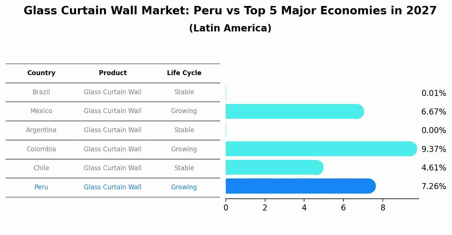 Glass Curtain Wall Market: Peru vs Top 5 Major Economies in 2027 (Latin America)