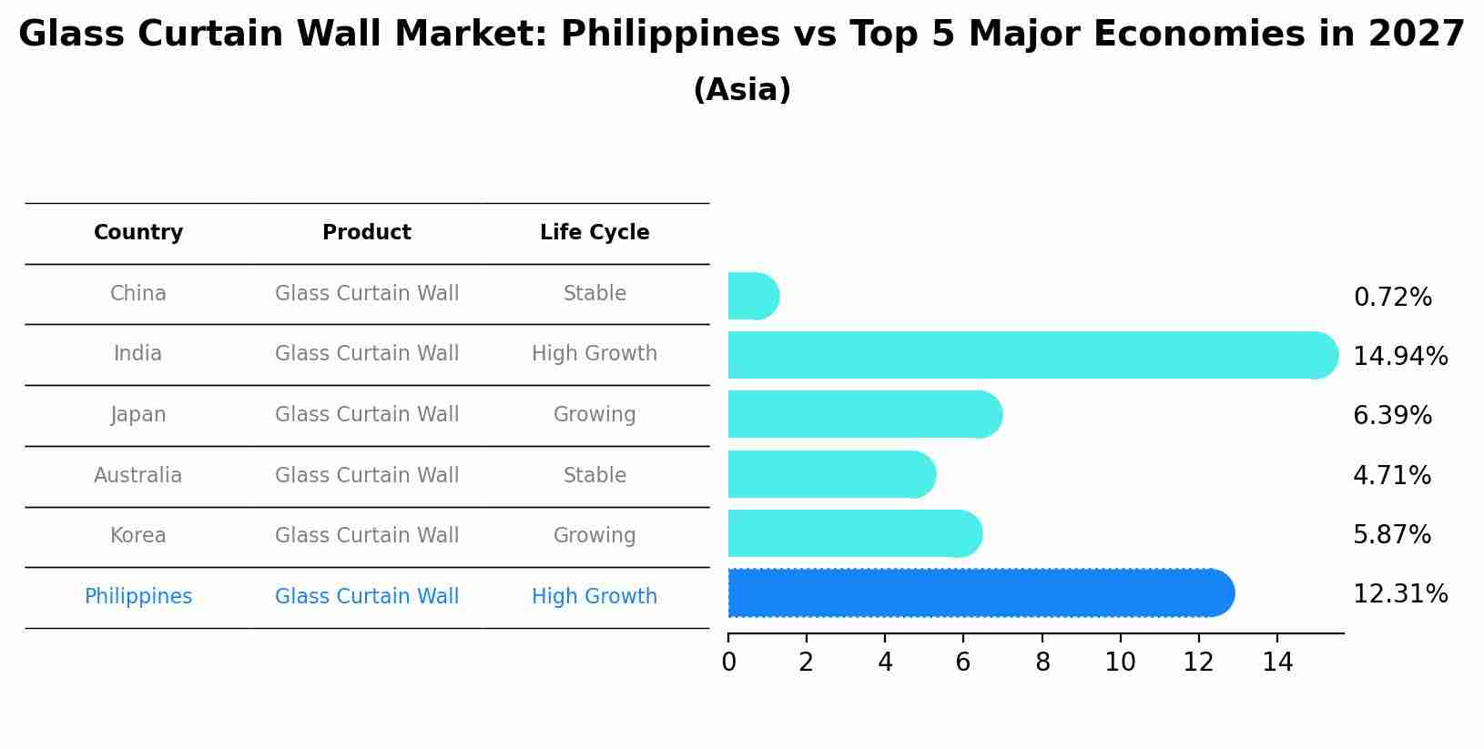 Glass Curtain Wall Market: Philippines vs Top 5 Major Economies in 2027 (Asia)