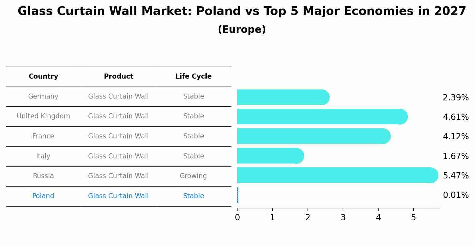 Glass Curtain Wall Market: Poland vs Top 5 Major Economies in 2027 (Europe)