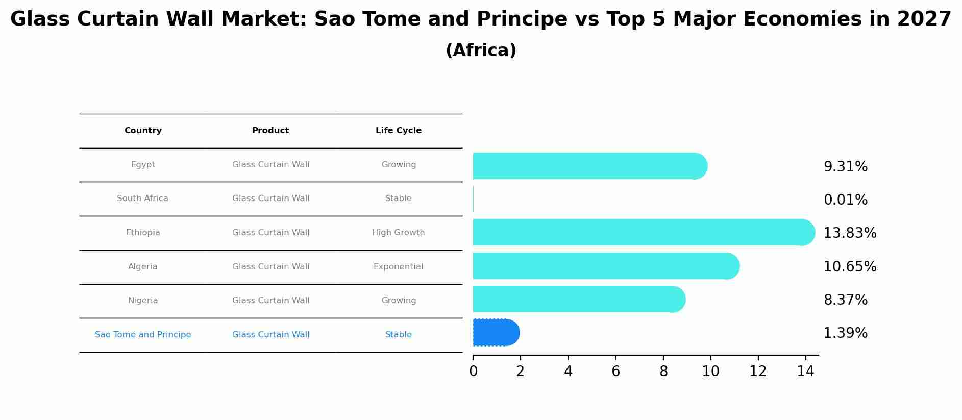 Glass Curtain Wall Market: Sao Tome and Principe vs Top 5 Major Economies in 2027 (Africa)