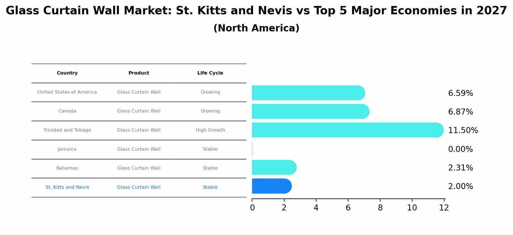 Glass Curtain Wall Market: St. Kitts and Nevis vs Top 5 Major Economies in 2027 (North America)