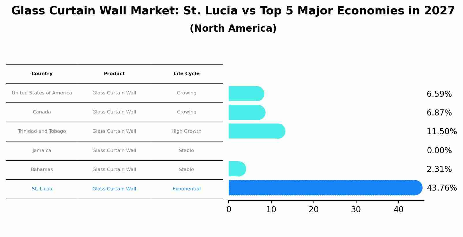 Glass Curtain Wall Market: St. Lucia vs Top 5 Major Economies in 2027 (North America)