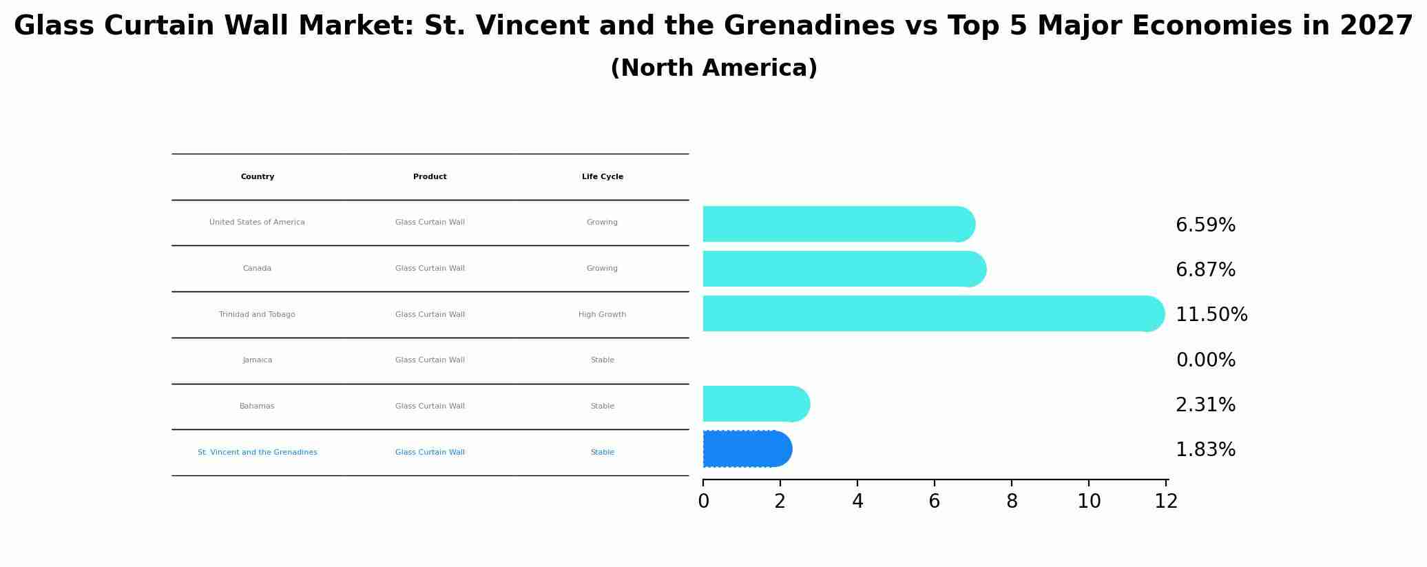 Glass Curtain Wall Market: St. Vincent and the Grenadines vs Top 5 Major Economies in 2027 (North America)