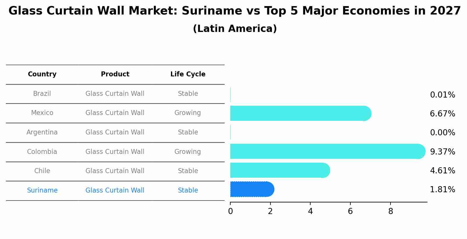 Glass Curtain Wall Market: Suriname vs Top 5 Major Economies in 2027 (Latin America)