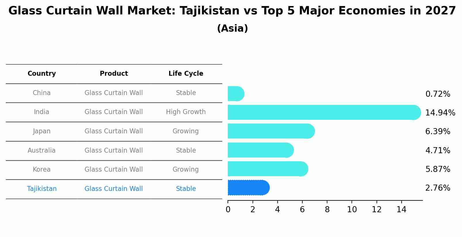 Glass Curtain Wall Market: Tajikistan vs Top 5 Major Economies in 2027 (Asia)