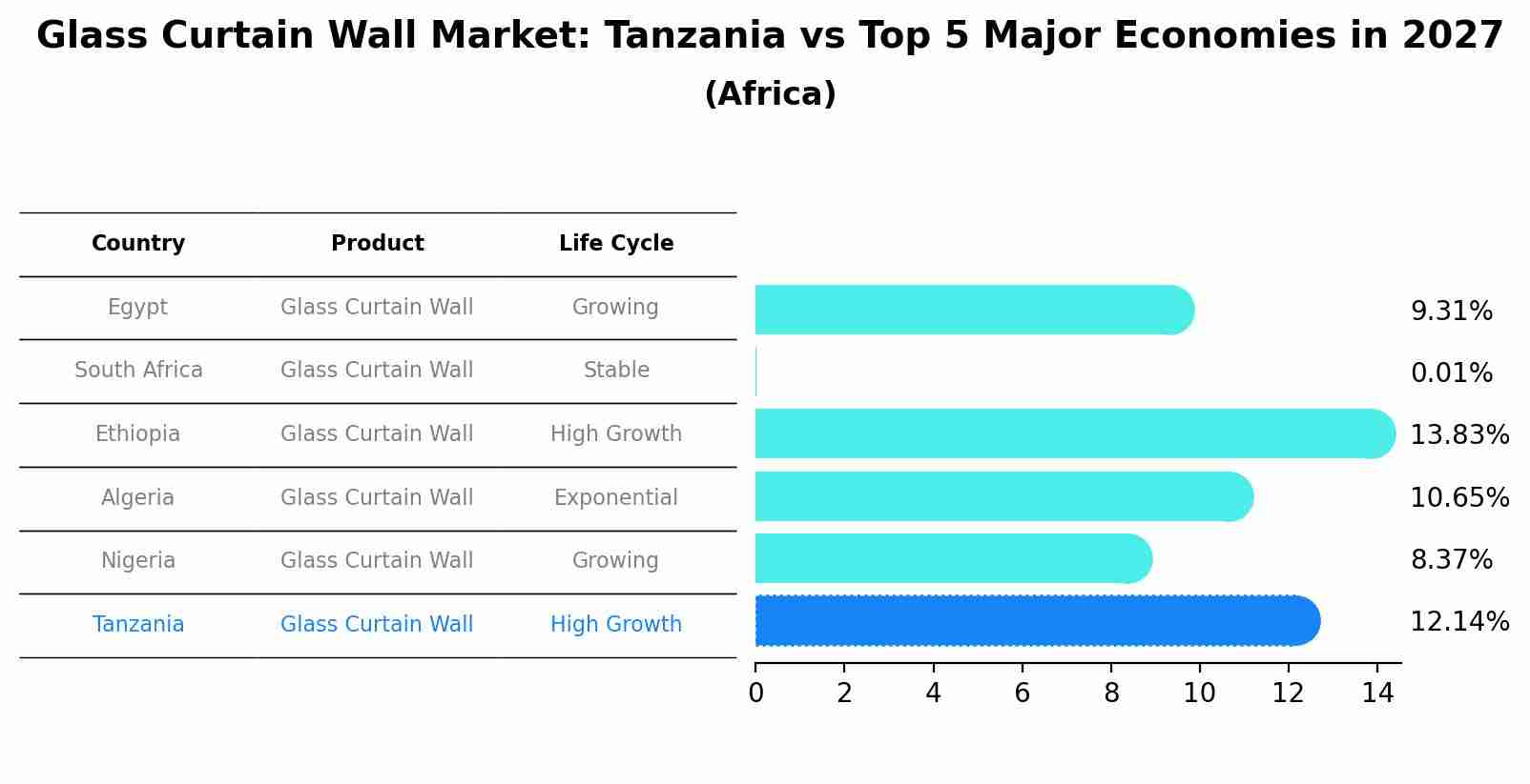 Glass Curtain Wall Market: Tanzania vs Top 5 Major Economies in 2027 (Africa)