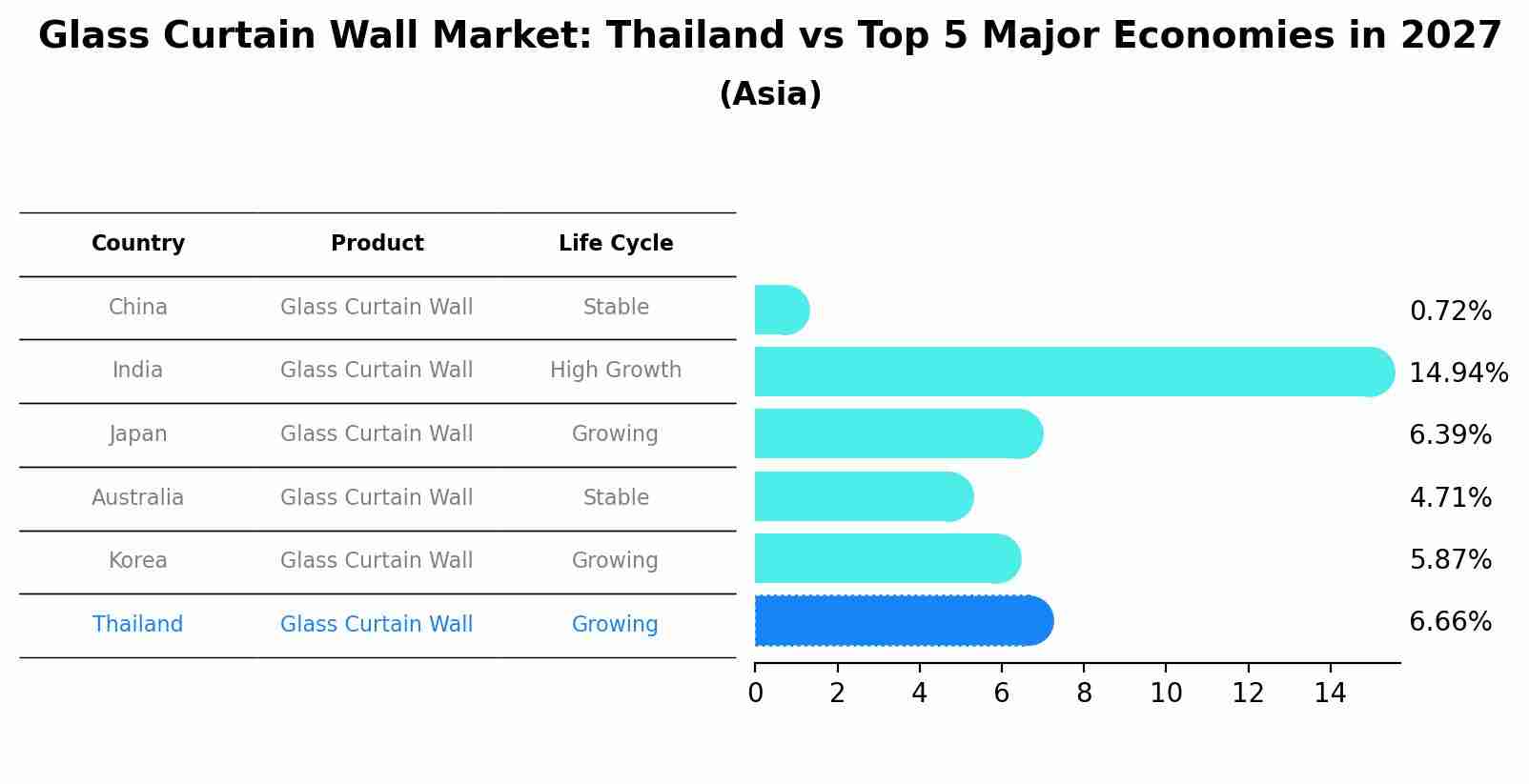 Glass Curtain Wall Market: Thailand vs Top 5 Major Economies in 2027 (Asia)