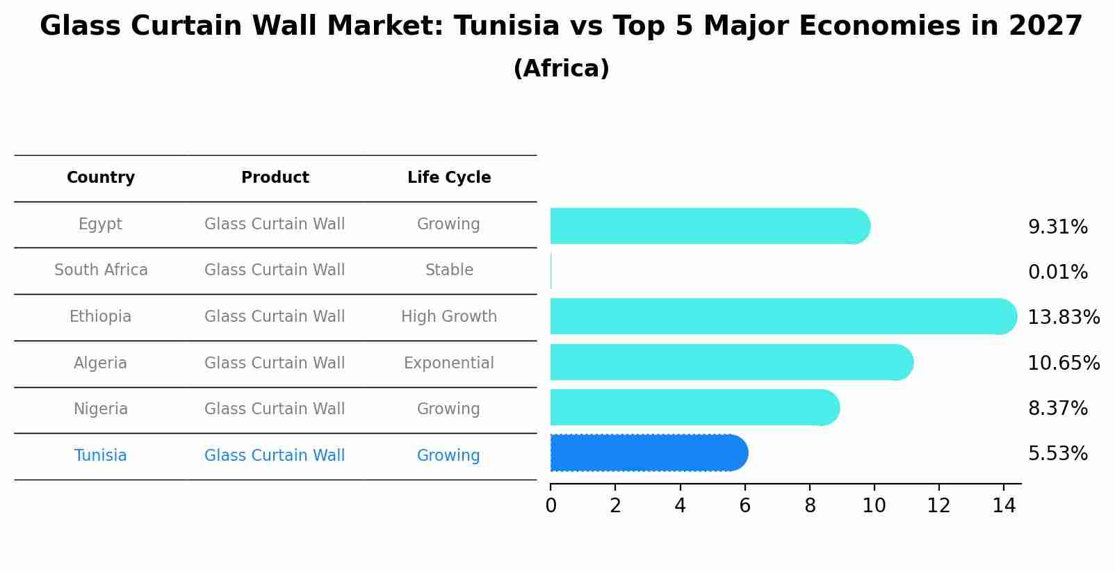 Glass Curtain Wall Market: Tunisia vs Top 5 Major Economies in 2027 (Africa)