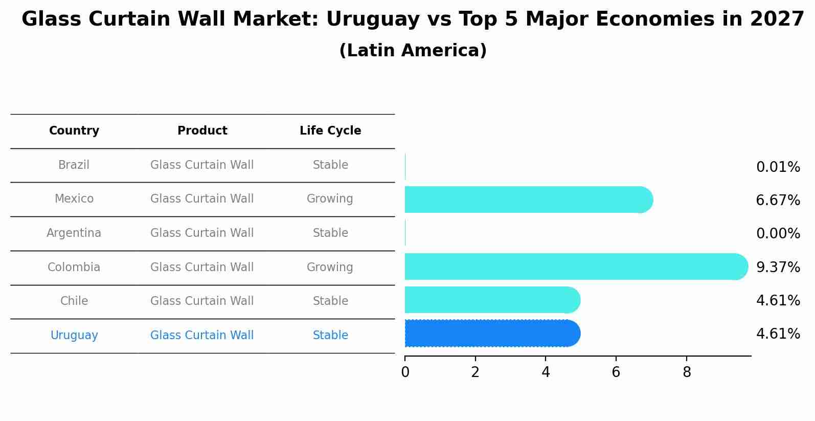 Glass Curtain Wall Market: Uruguay vs Top 5 Major Economies in 2027 (Latin America)