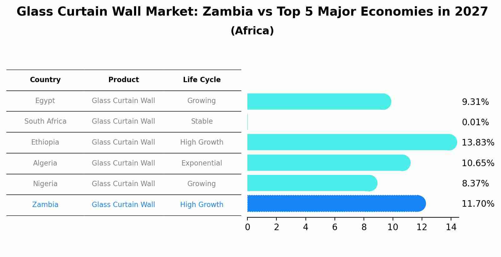 Glass Curtain Wall Market: Zambia vs Top 5 Major Economies in 2027 (Africa)