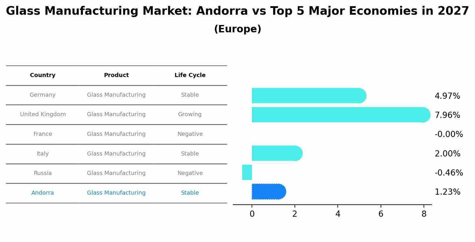 Glass Manufacturing Market: Andorra vs Top 5 Major Economies in 2027 (Europe)