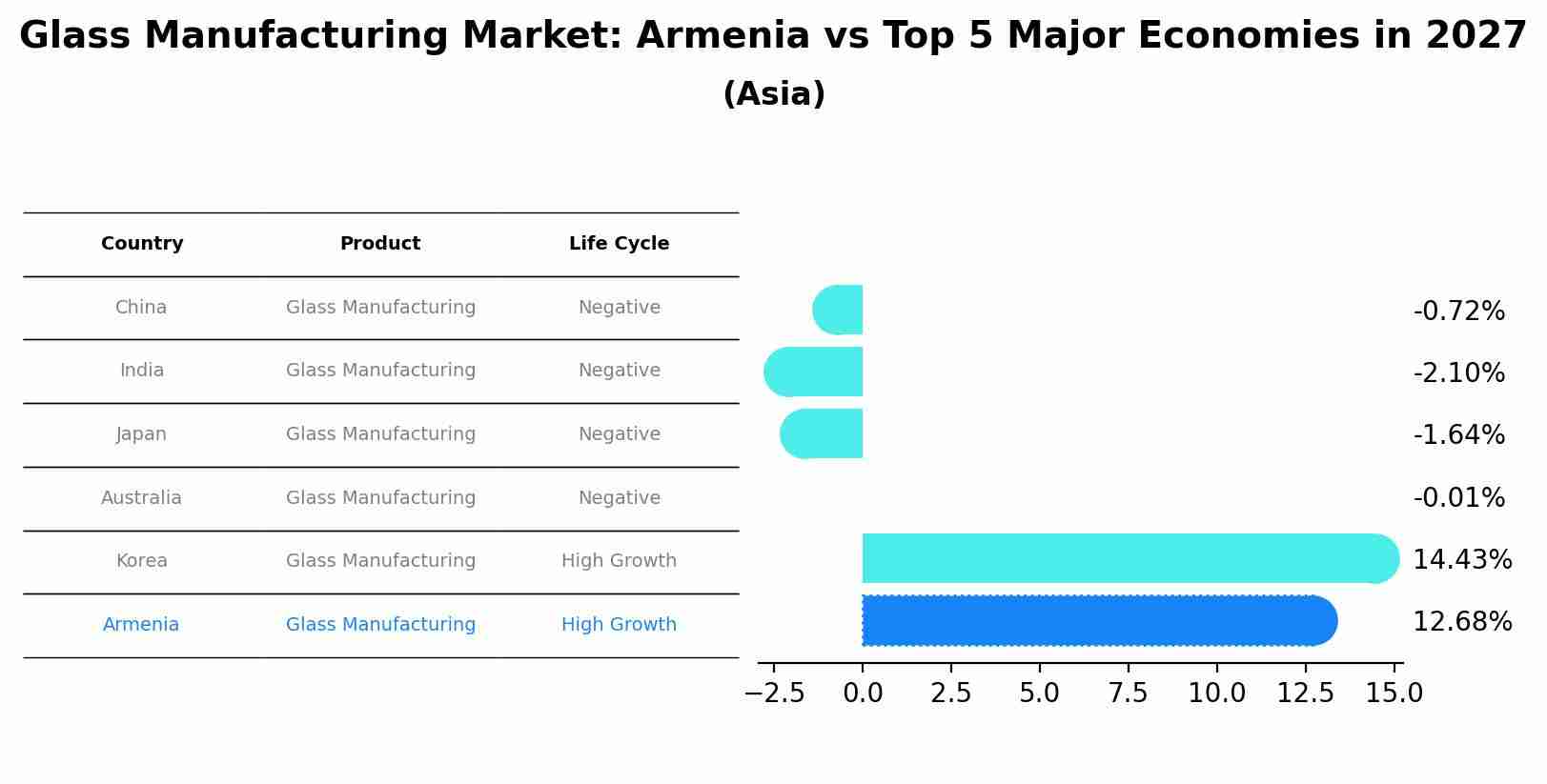 Glass Manufacturing Market: Armenia vs Top 5 Major Economies in 2027 (Asia)