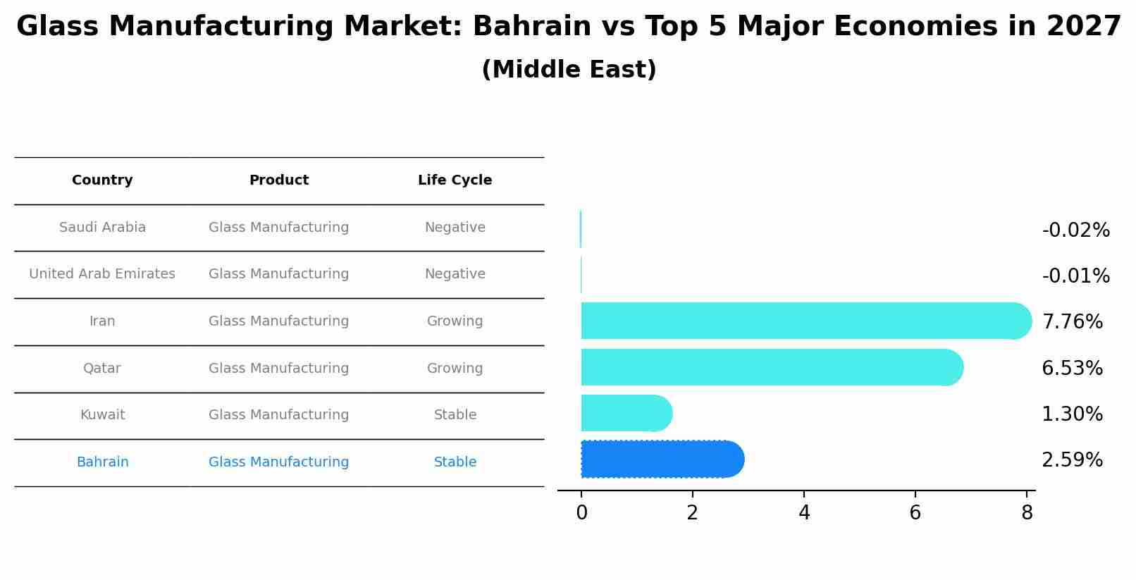 Glass Manufacturing Market: Bahrain vs Top 5 Major Economies in 2027 (Middle East)