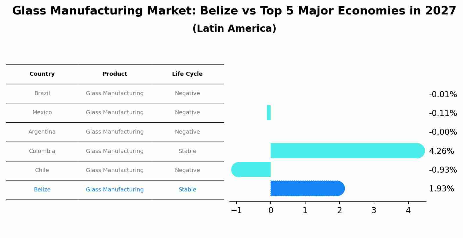 Glass Manufacturing Market: Belize vs Top 5 Major Economies in 2027 (Latin America)