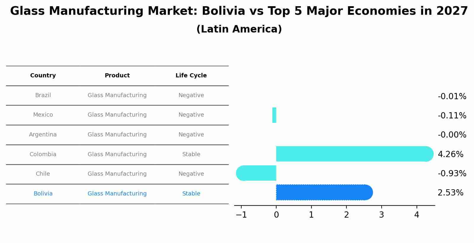 Glass Manufacturing Market: Bolivia vs Top 5 Major Economies in 2027 (Latin America)