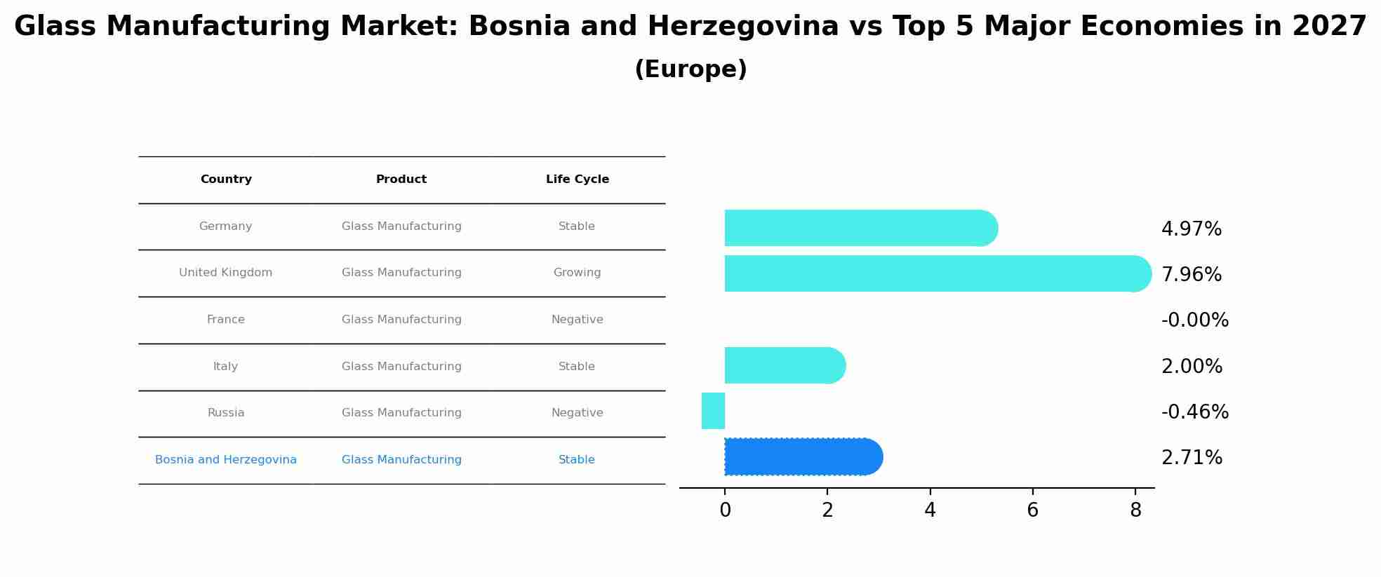 Glass Manufacturing Market: Bosnia and Herzegovina vs Top 5 Major Economies in 2027 (Europe)