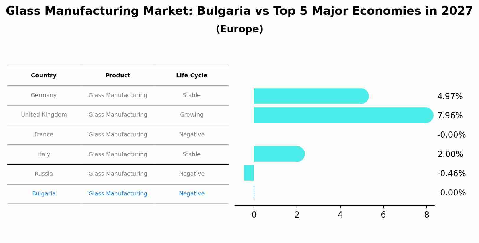 Glass Manufacturing Market: Bulgaria vs Top 5 Major Economies in 2027 (Europe)
