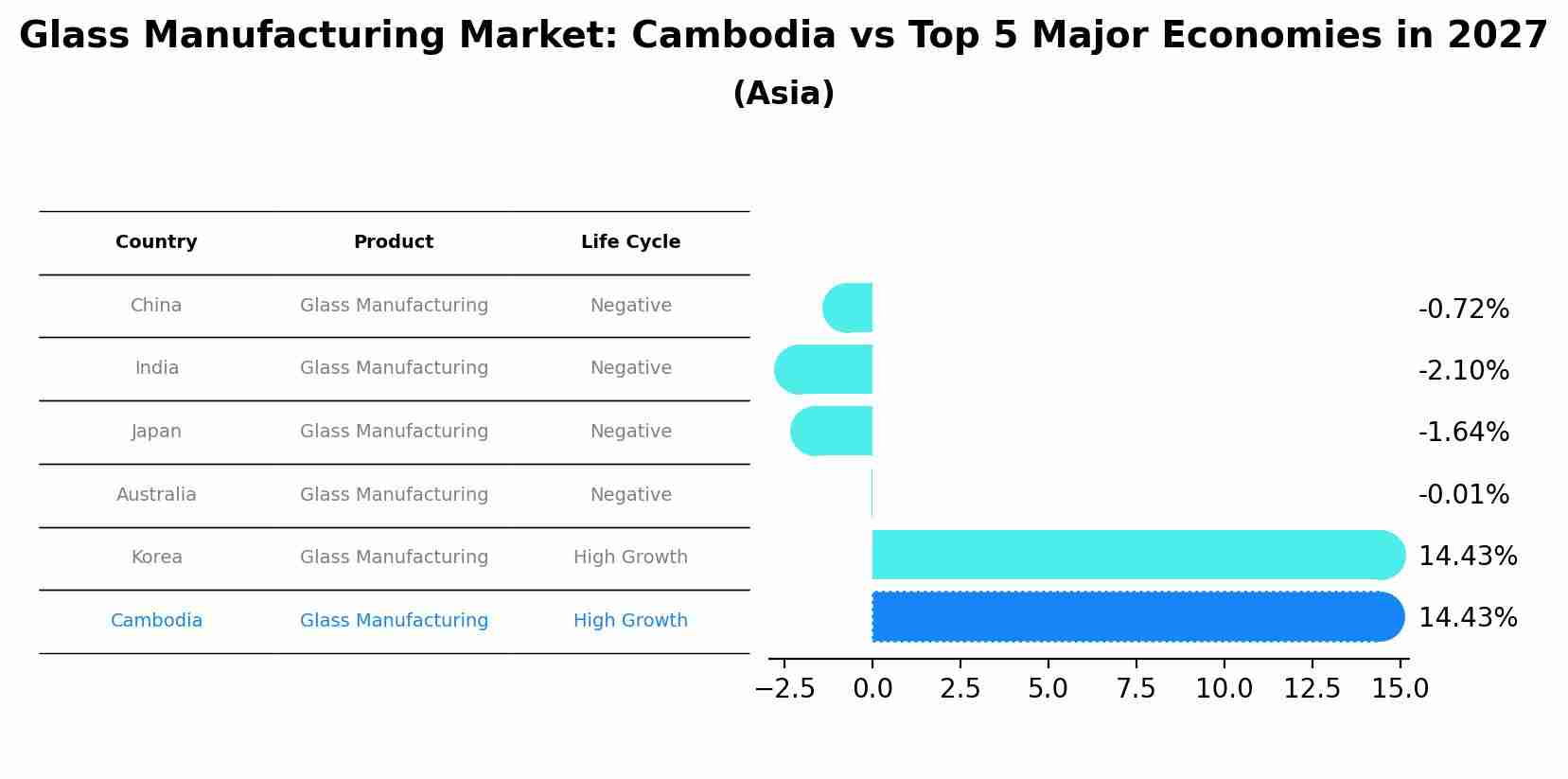 Glass Manufacturing Market: Cambodia vs Top 5 Major Economies in 2027 (Asia)