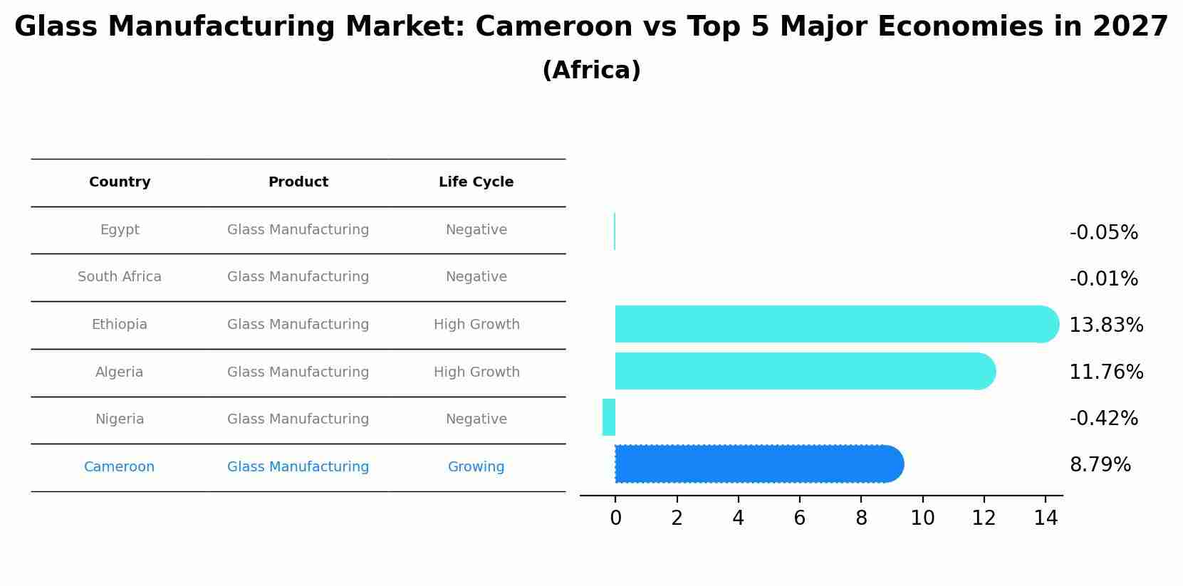 Glass Manufacturing Market: Cameroon vs Top 5 Major Economies in 2027 (Africa)