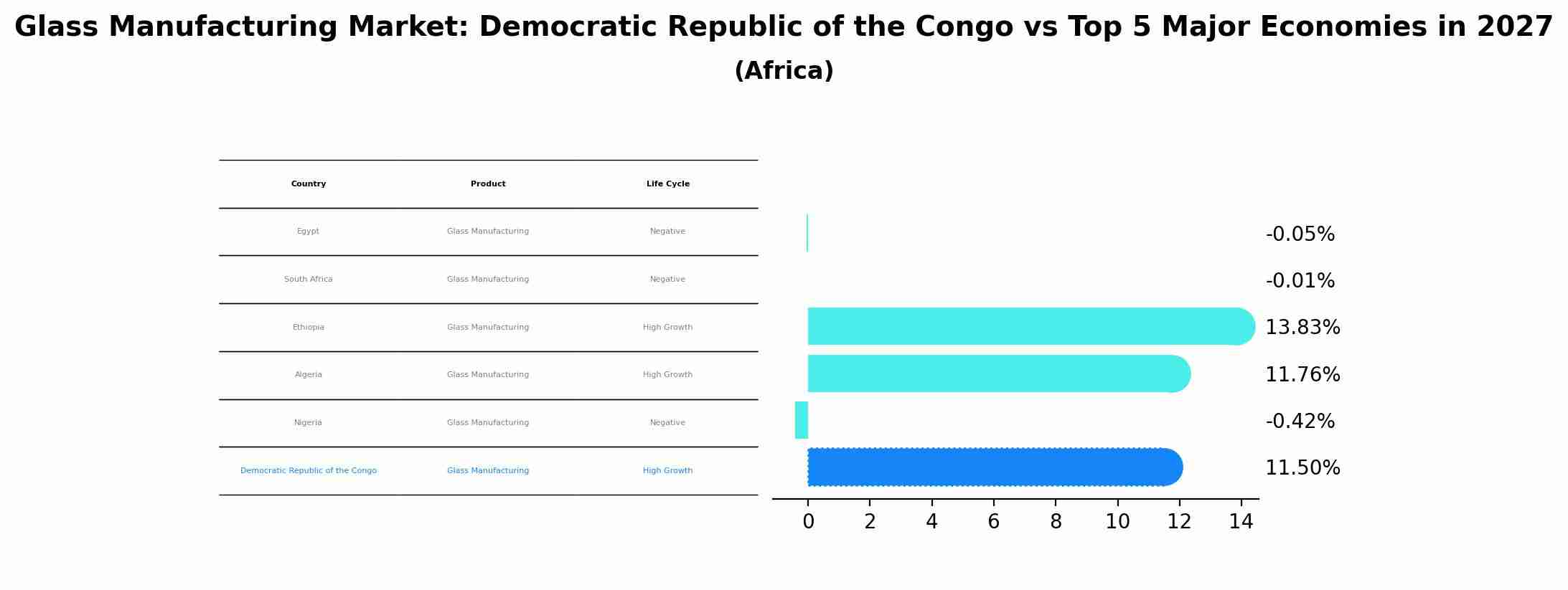 Glass Manufacturing Market: Democratic Republic of the Congo vs Top 5 Major Economies in 2027 (Africa)