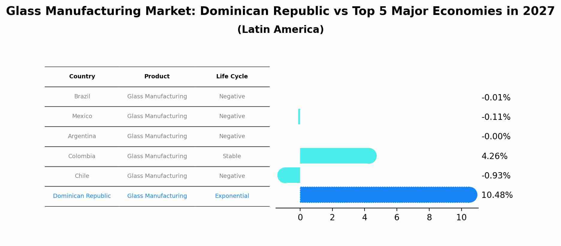 Glass Manufacturing Market: Dominican Republic vs Top 5 Major Economies in 2027 (Latin America)