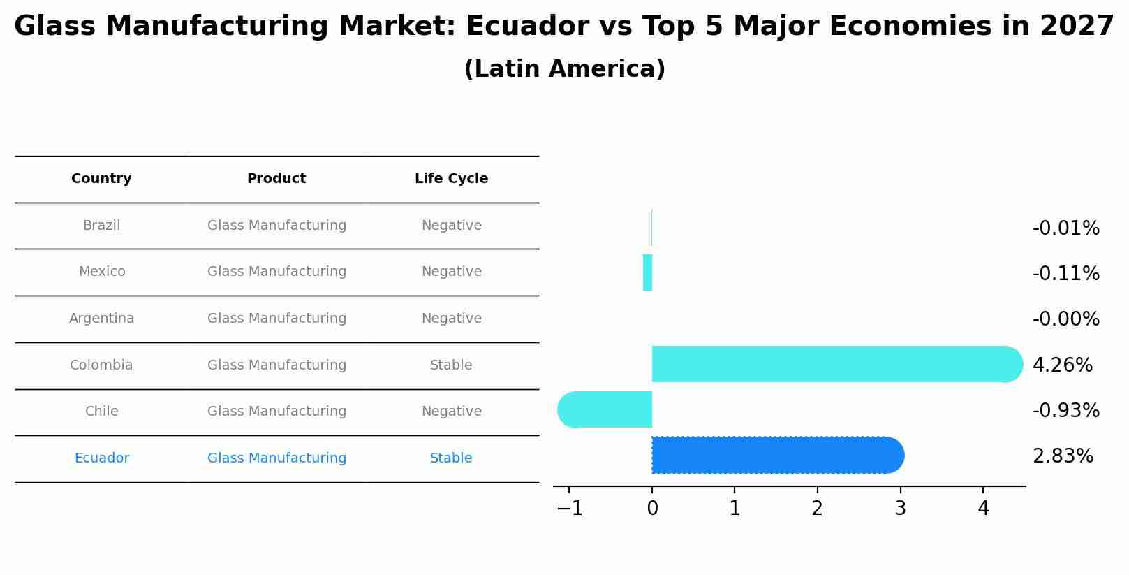 Glass Manufacturing Market: Ecuador vs Top 5 Major Economies in 2027 (Latin America)