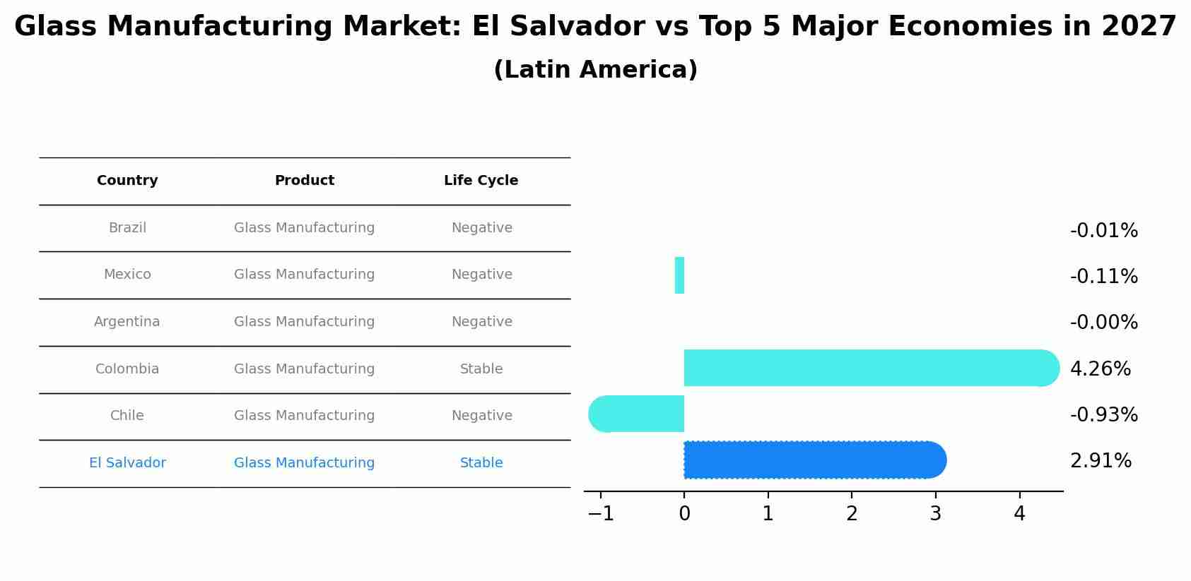 Glass Manufacturing Market: El Salvador vs Top 5 Major Economies in 2027 (Latin America)