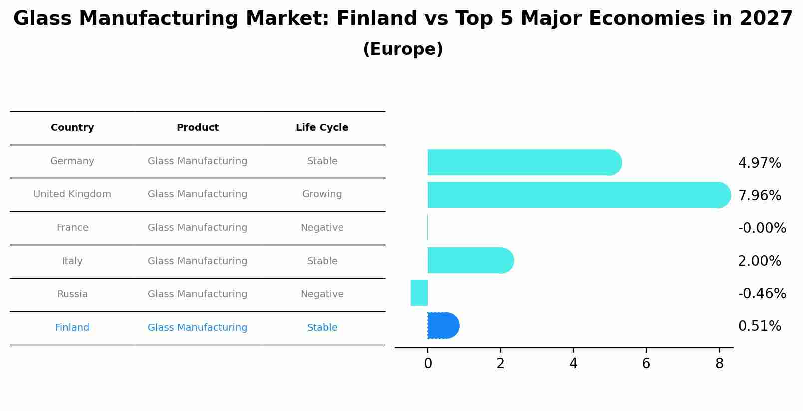 Glass Manufacturing Market: Finland vs Top 5 Major Economies in 2027 (Europe)