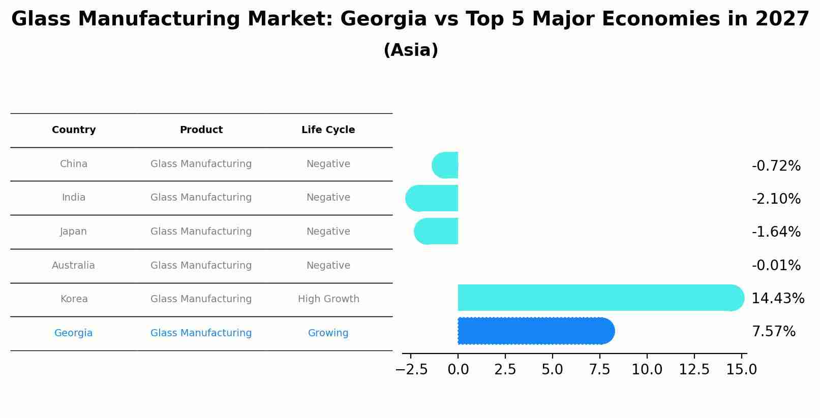 Glass Manufacturing Market: Georgia vs Top 5 Major Economies in 2027 (Asia)