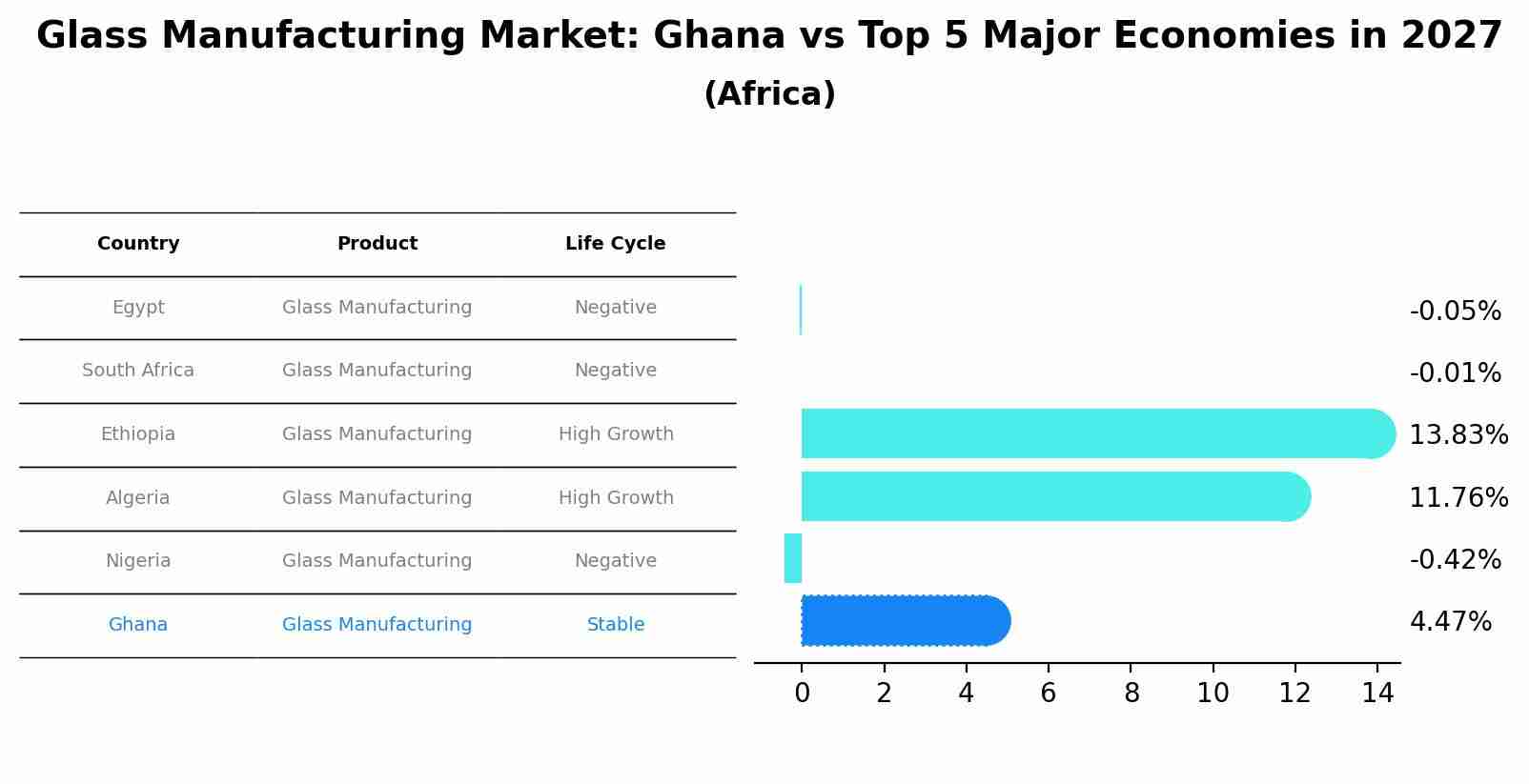 Glass Manufacturing Market: Ghana vs Top 5 Major Economies in 2027 (Africa)