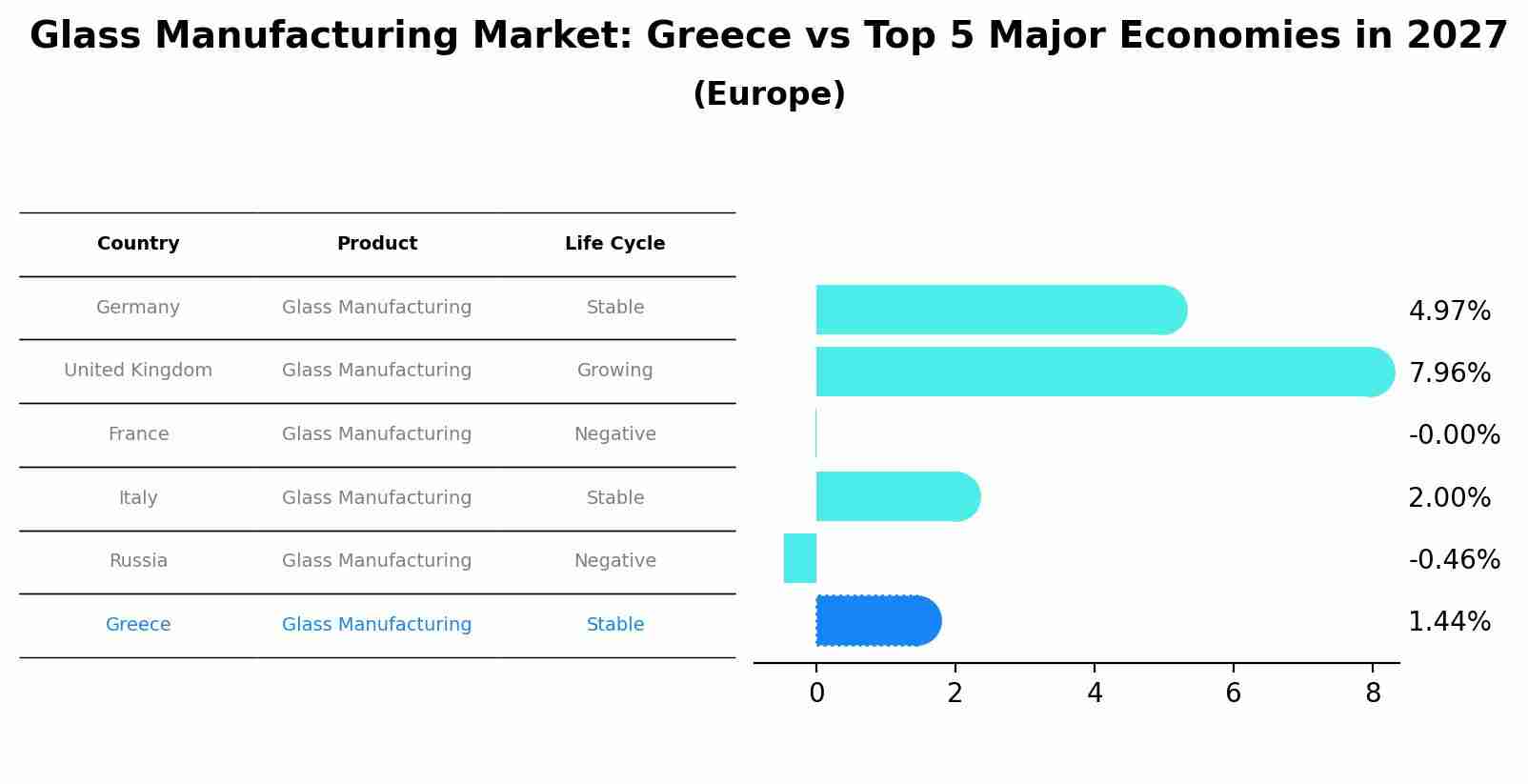 Glass Manufacturing Market: Greece vs Top 5 Major Economies in 2027 (Europe)
