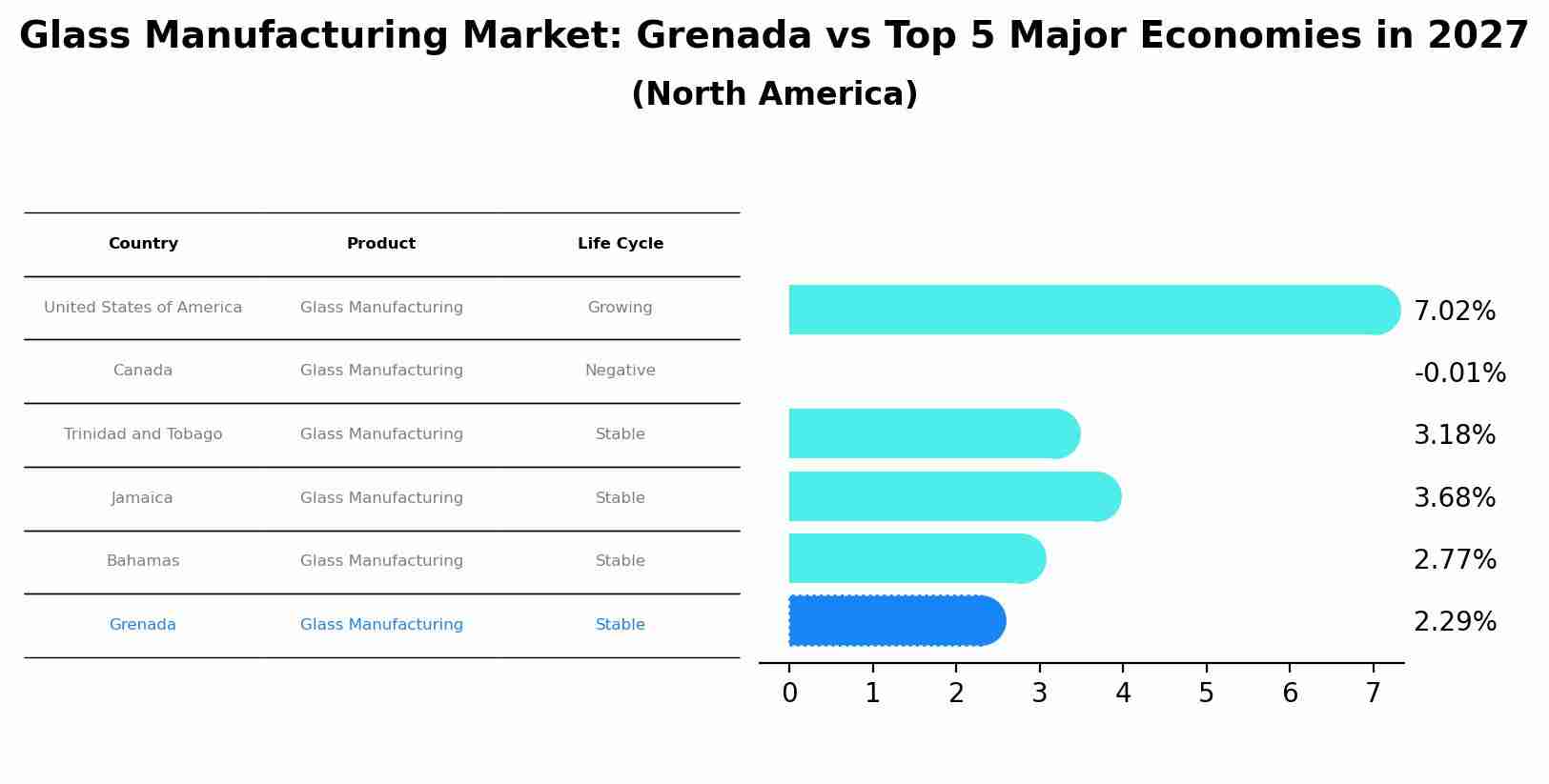 Glass Manufacturing Market: Grenada vs Top 5 Major Economies in 2027 (North America)