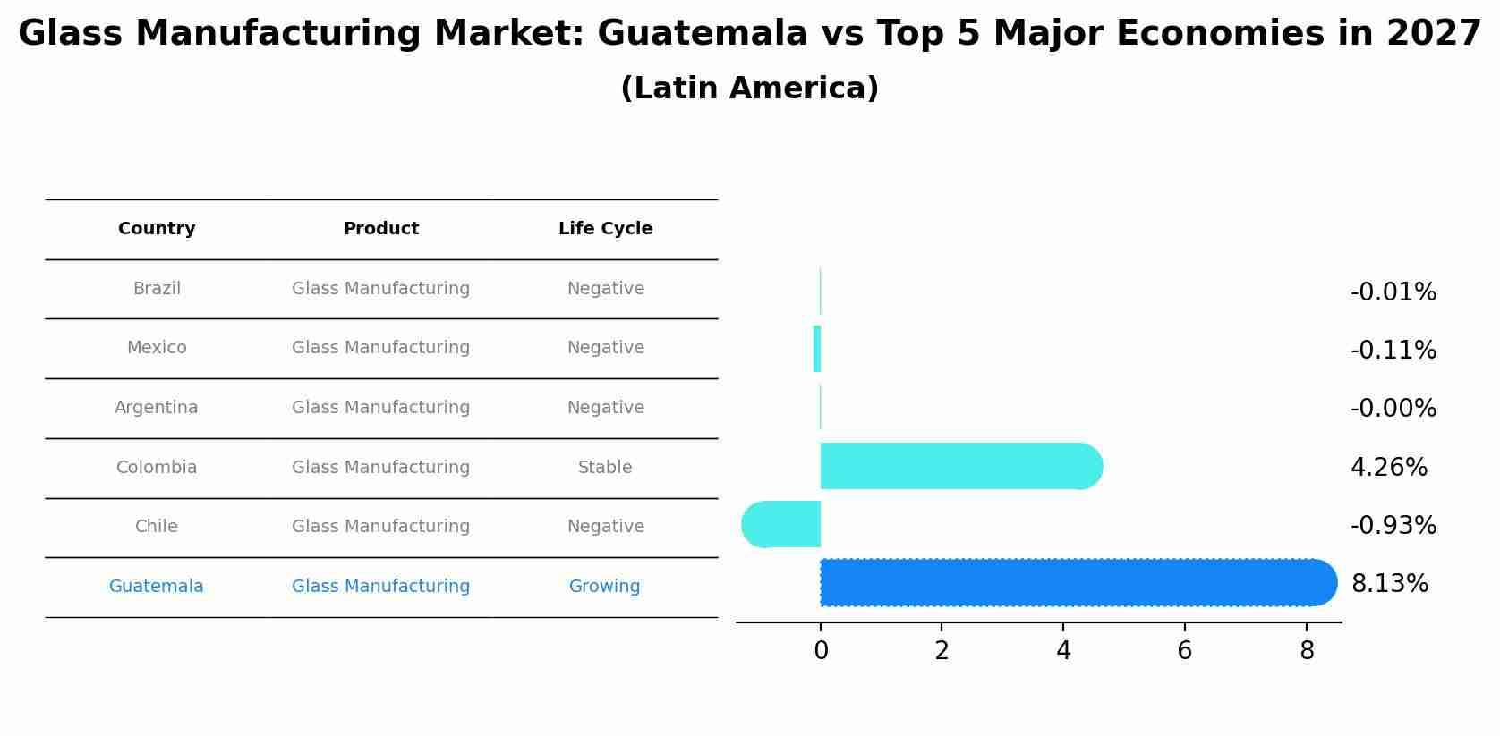 Glass Manufacturing Market: Guatemala vs Top 5 Major Economies in 2027 (Latin America)