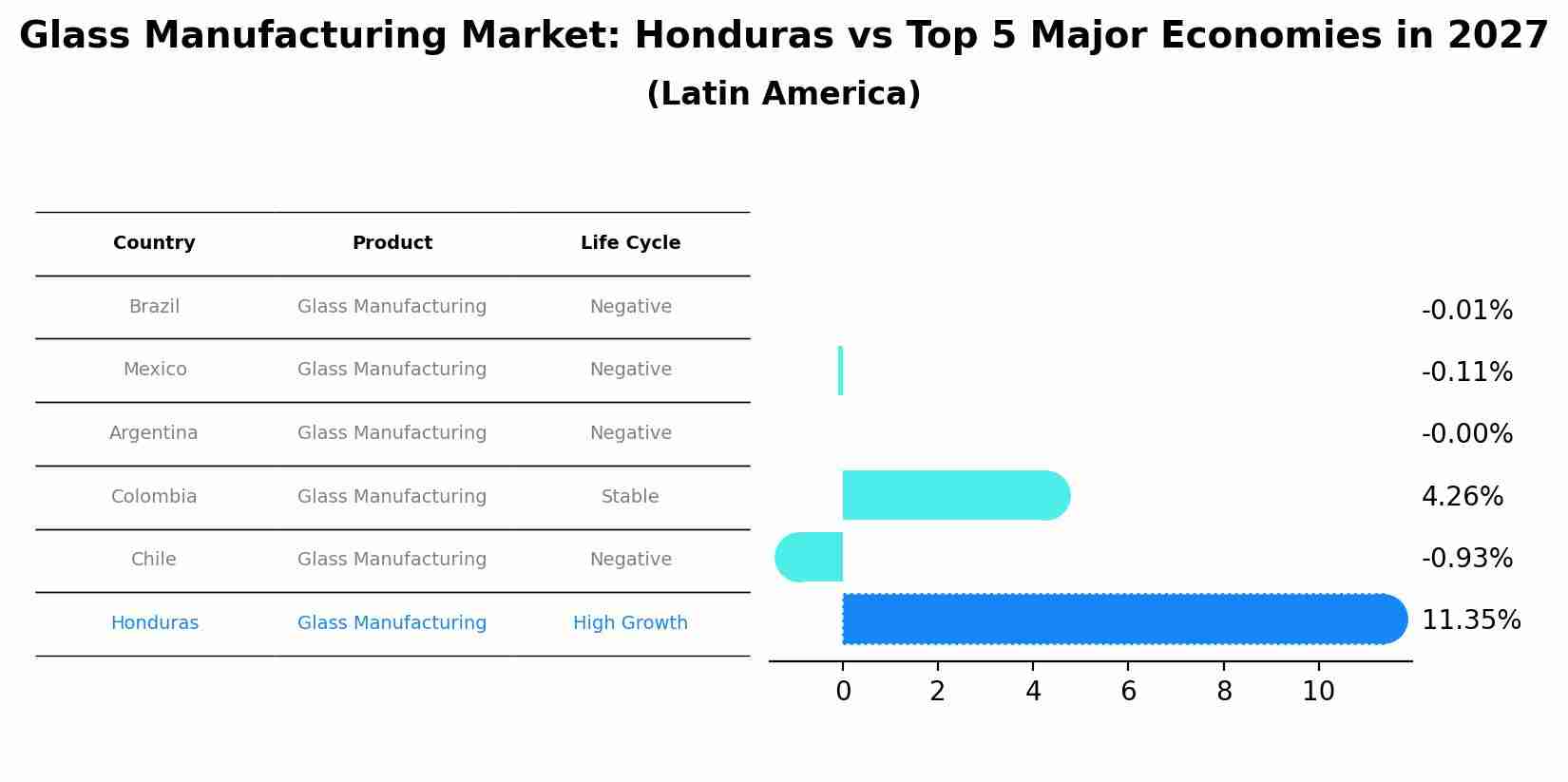 Glass Manufacturing Market: Honduras vs Top 5 Major Economies in 2027 (Latin America)