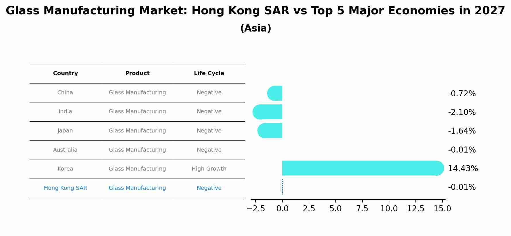Glass Manufacturing Market: Hong Kong SAR vs Top 5 Major Economies in 2027 (Asia)