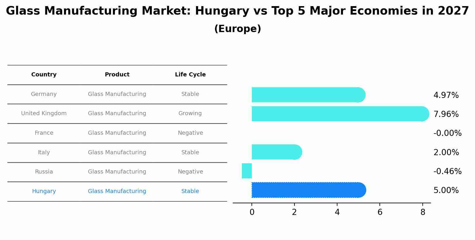 Glass Manufacturing Market: Hungary vs Top 5 Major Economies in 2027 (Europe)