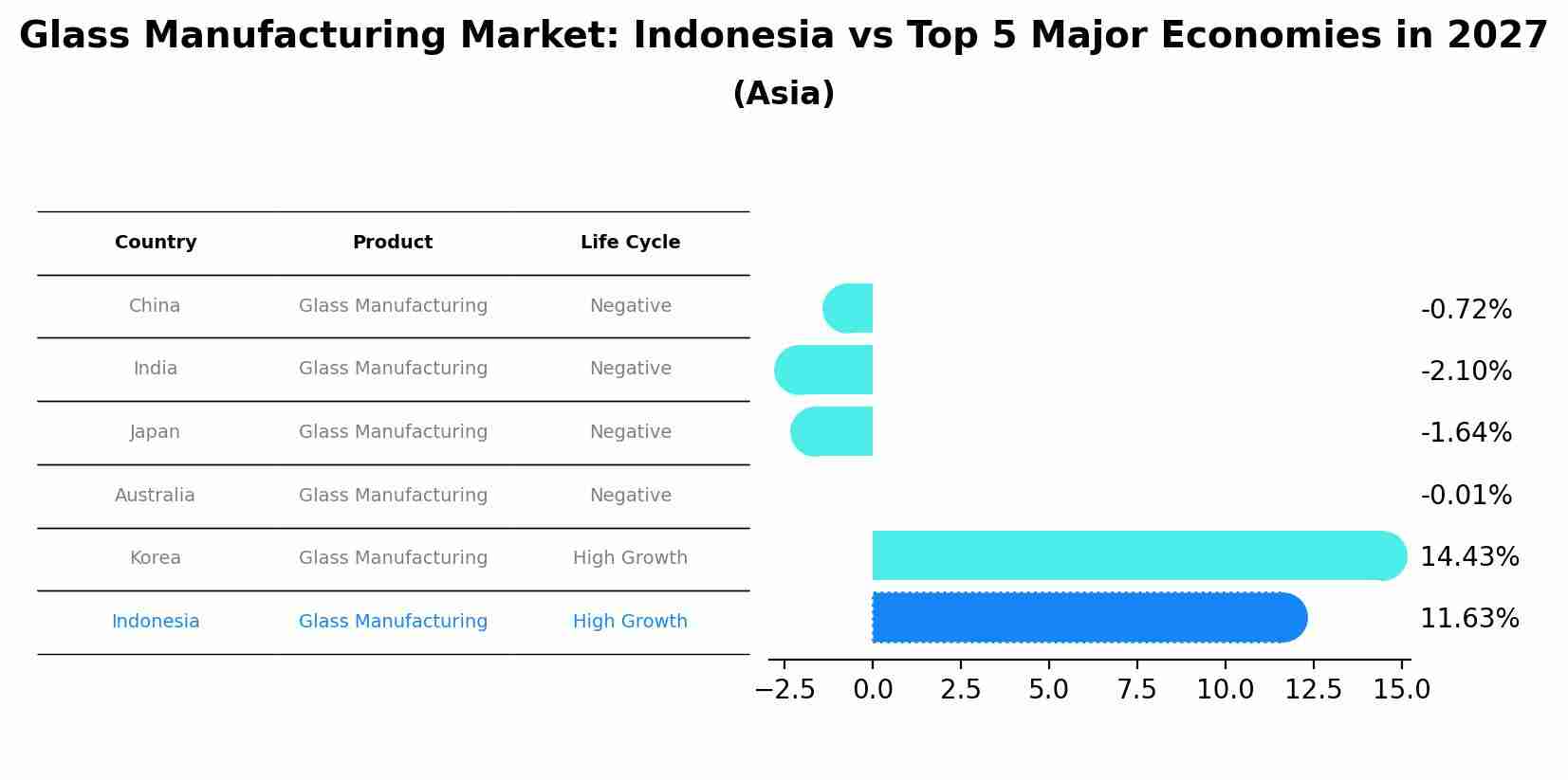 Glass Manufacturing Market: Indonesia vs Top 5 Major Economies in 2027 (Asia)