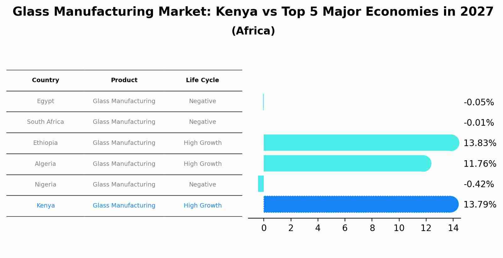 Glass Manufacturing Market: Kenya vs Top 5 Major Economies in 2027 (Africa)