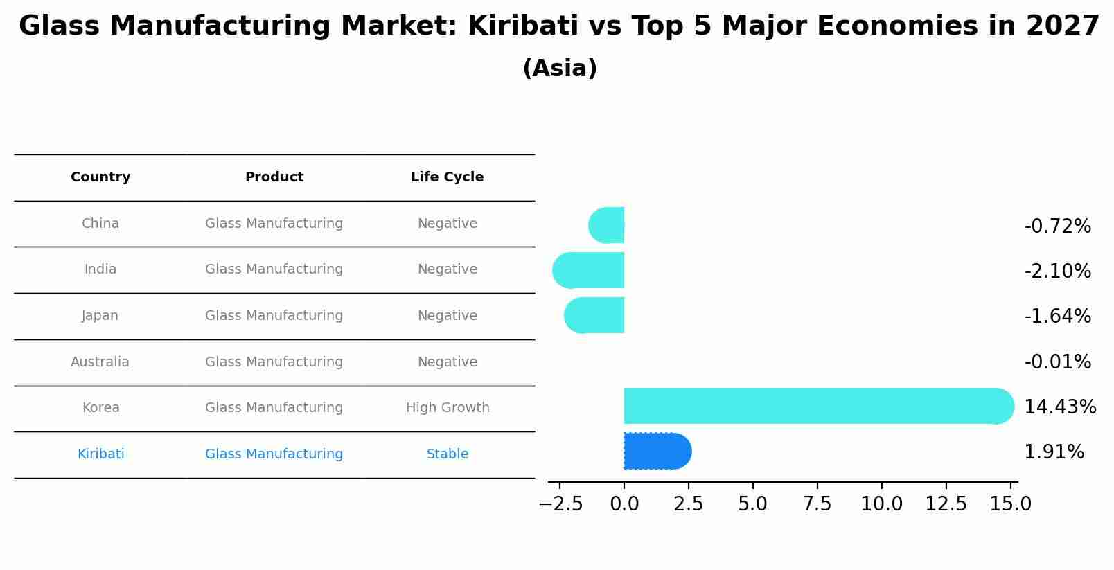 Glass Manufacturing Market: Kiribati vs Top 5 Major Economies in 2027 (Asia)