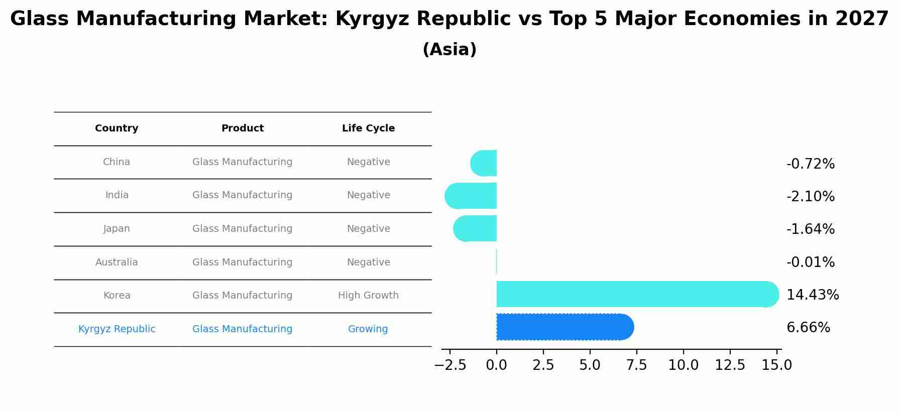 Glass Manufacturing Market: Kyrgyz Republic vs Top 5 Major Economies in 2027 (Asia)